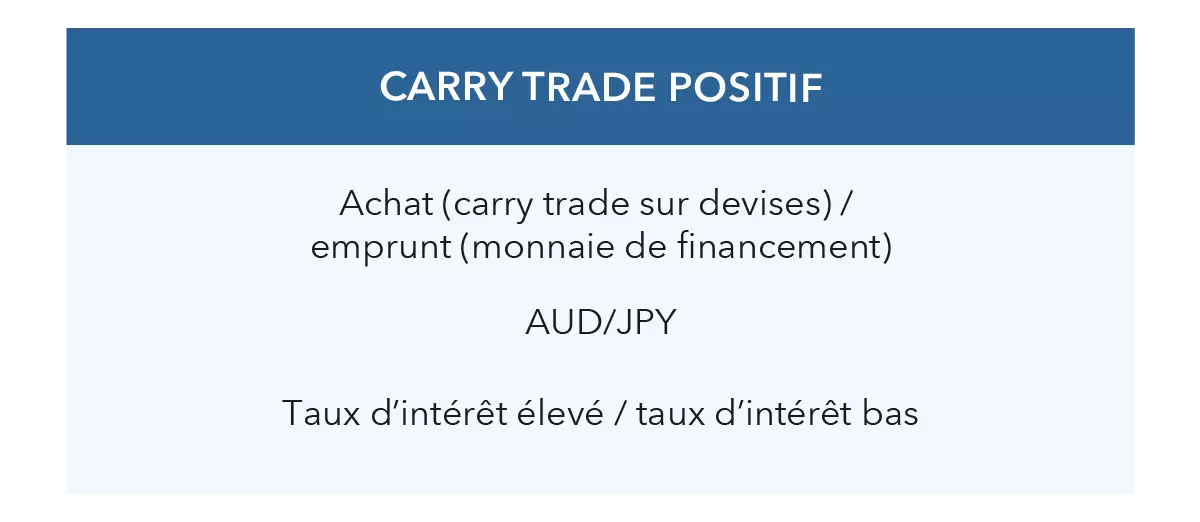 Carry trade positif